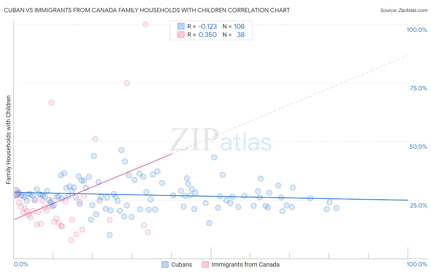 Cuban vs Immigrants from Canada Family Households with Children