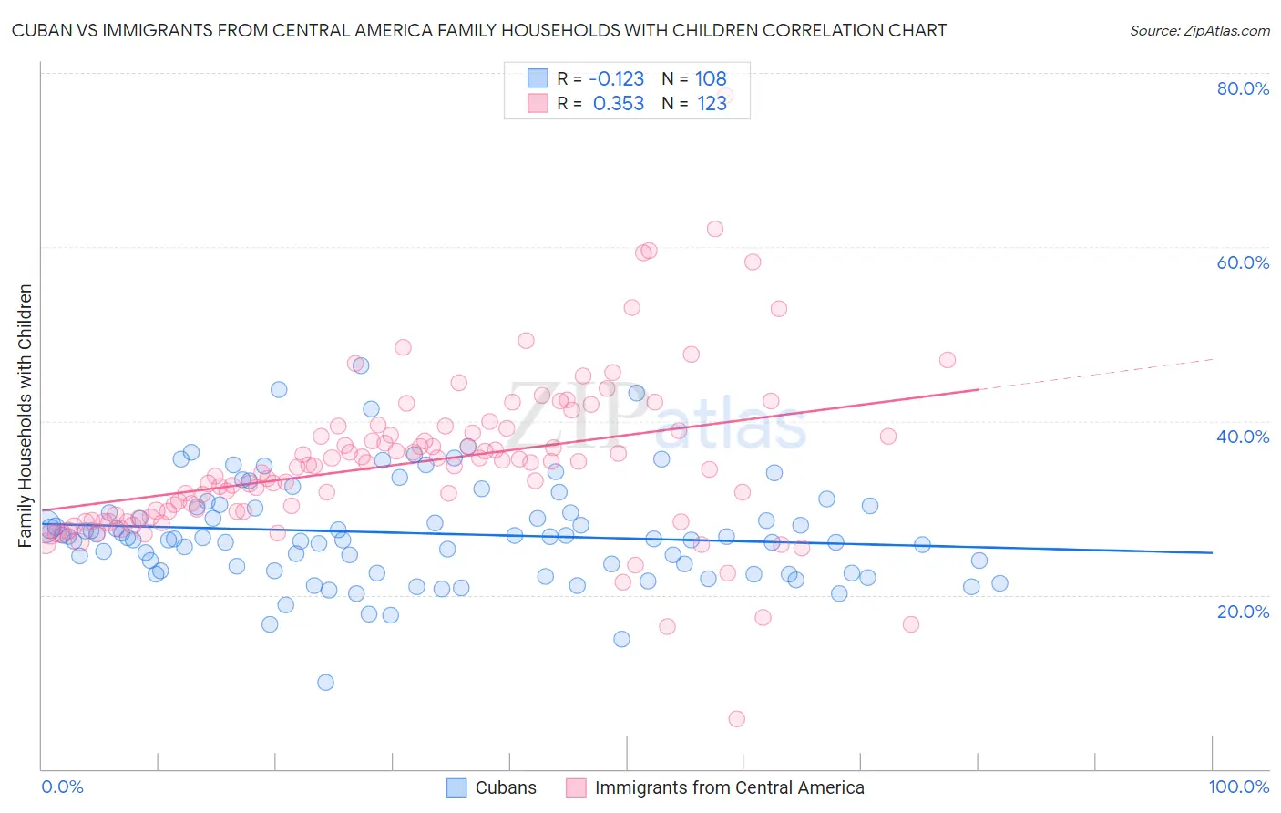 Cuban vs Immigrants from Central America Family Households with Children