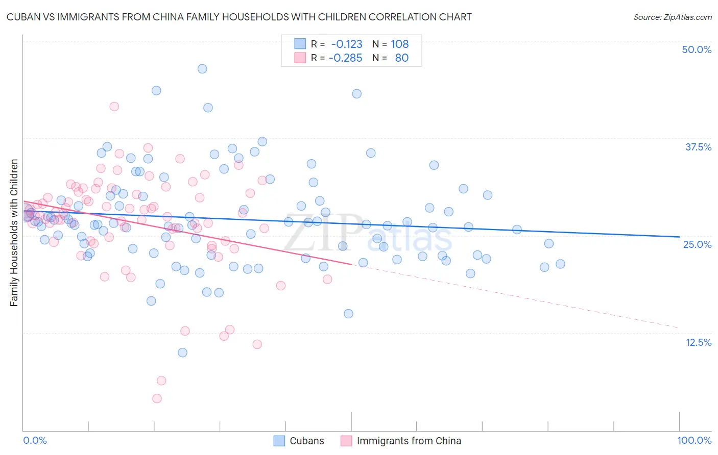 Cuban vs Immigrants from China Family Households with Children