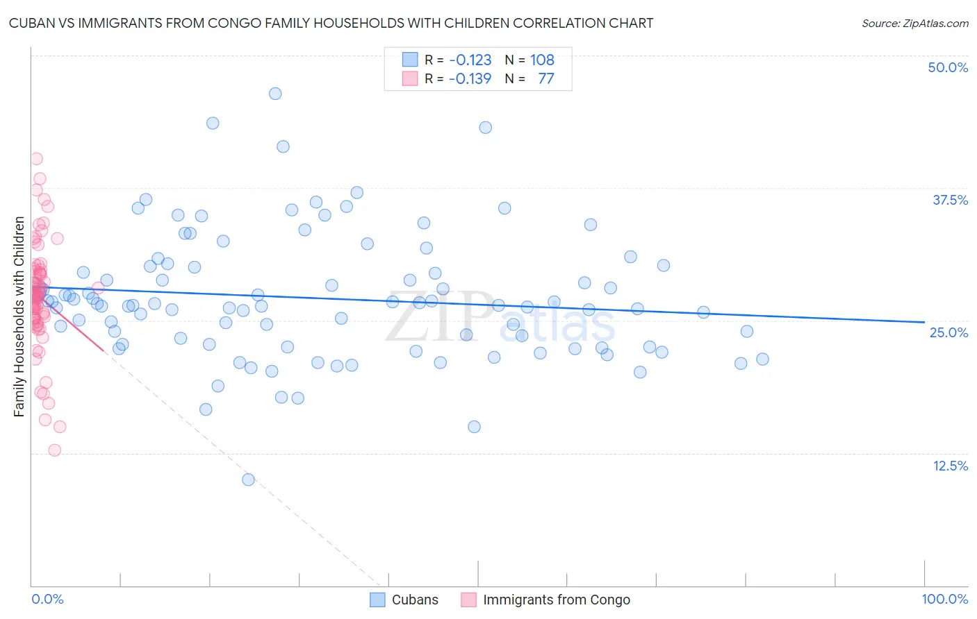 Cuban vs Immigrants from Congo Family Households with Children