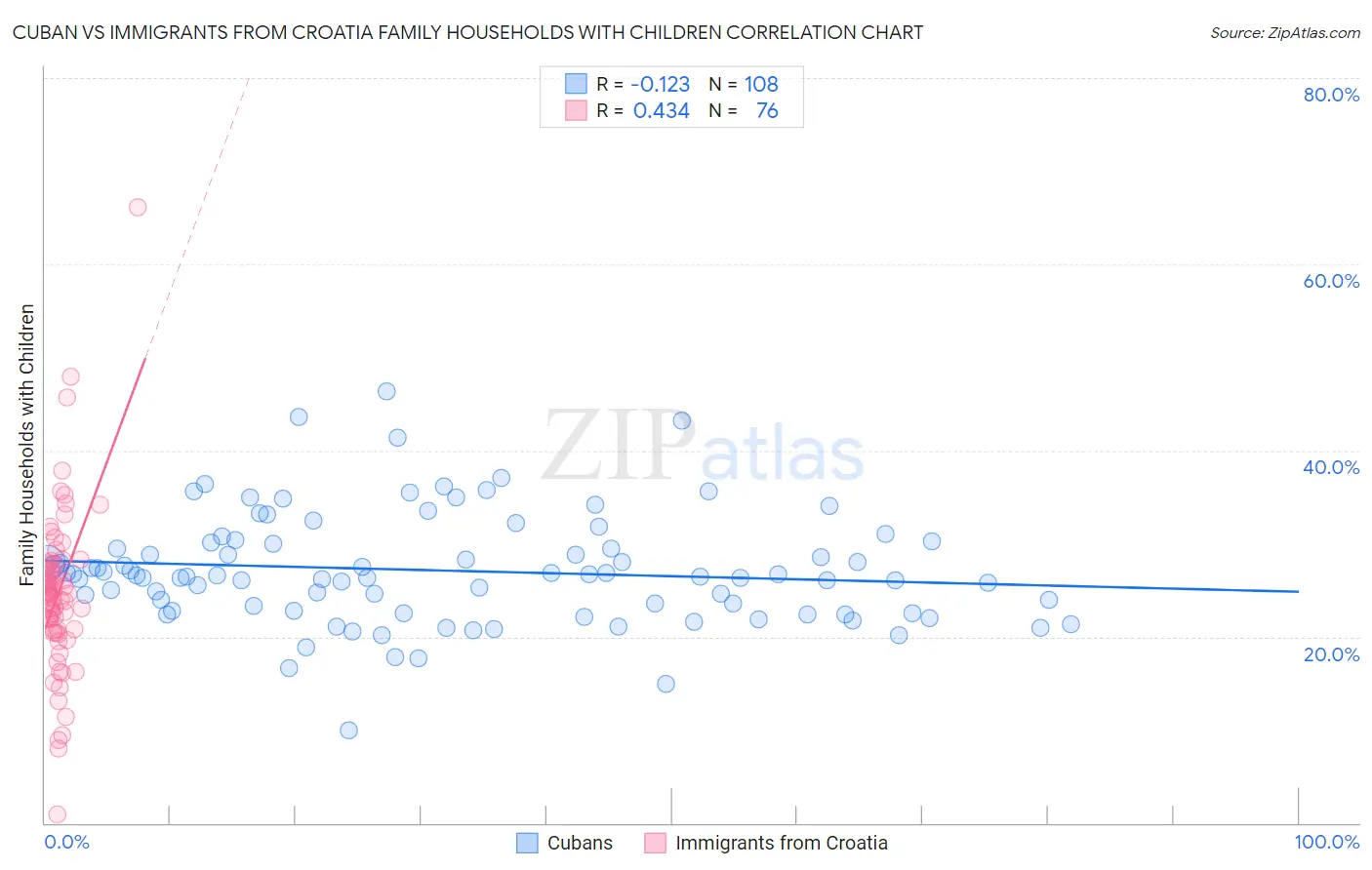 Cuban vs Immigrants from Croatia Family Households with Children