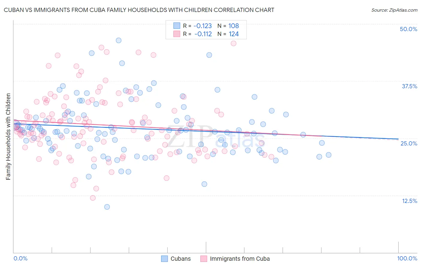 Cuban vs Immigrants from Cuba Family Households with Children