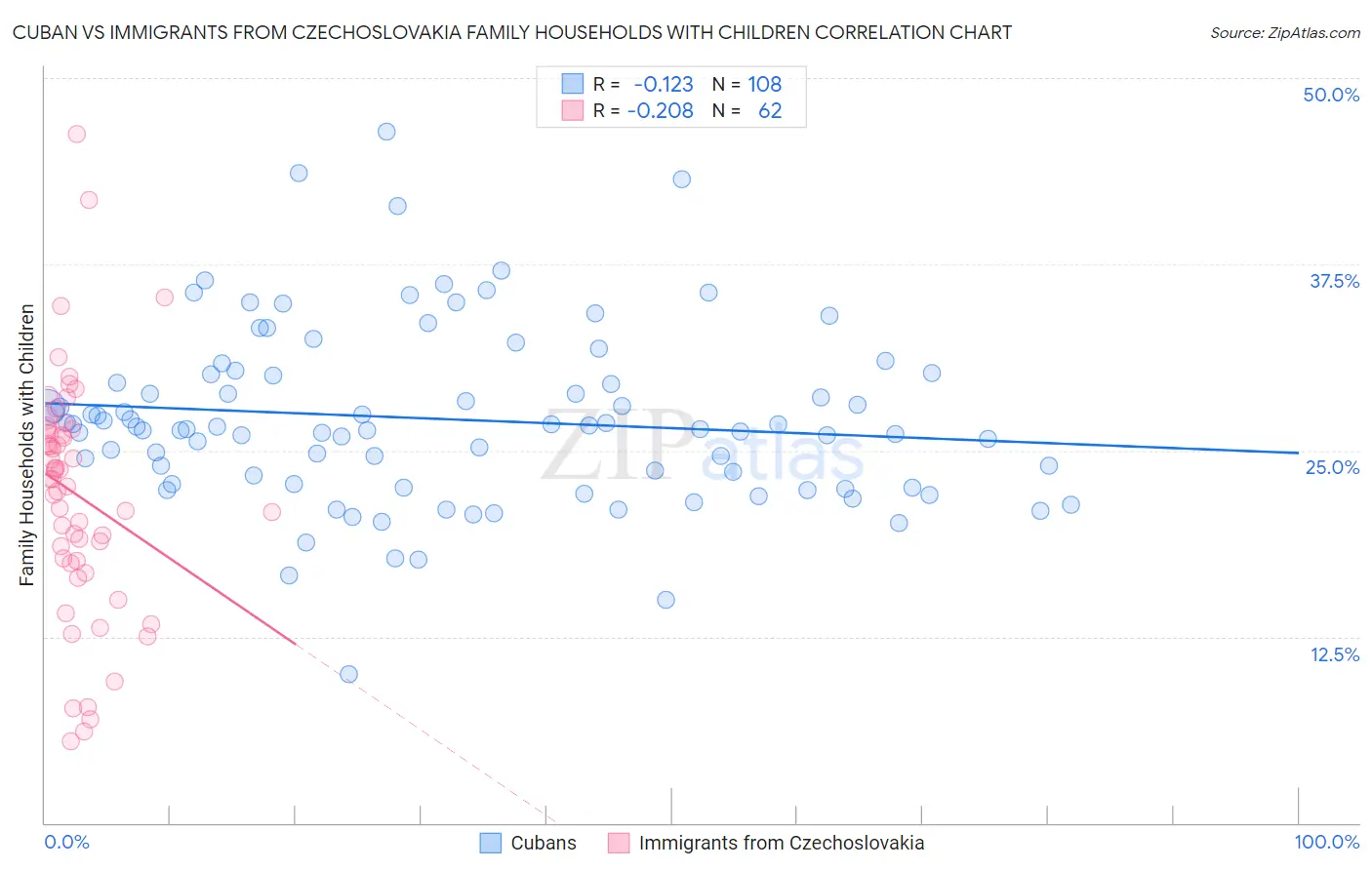 Cuban vs Immigrants from Czechoslovakia Family Households with Children