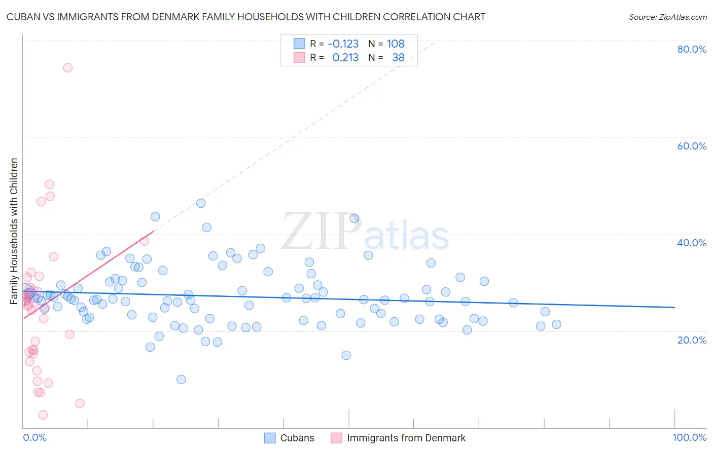 Cuban vs Immigrants from Denmark Family Households with Children