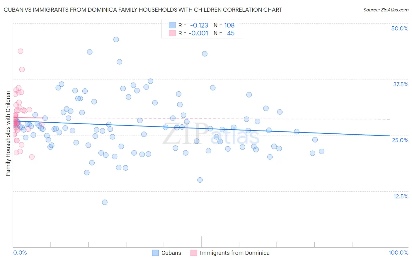 Cuban vs Immigrants from Dominica Family Households with Children