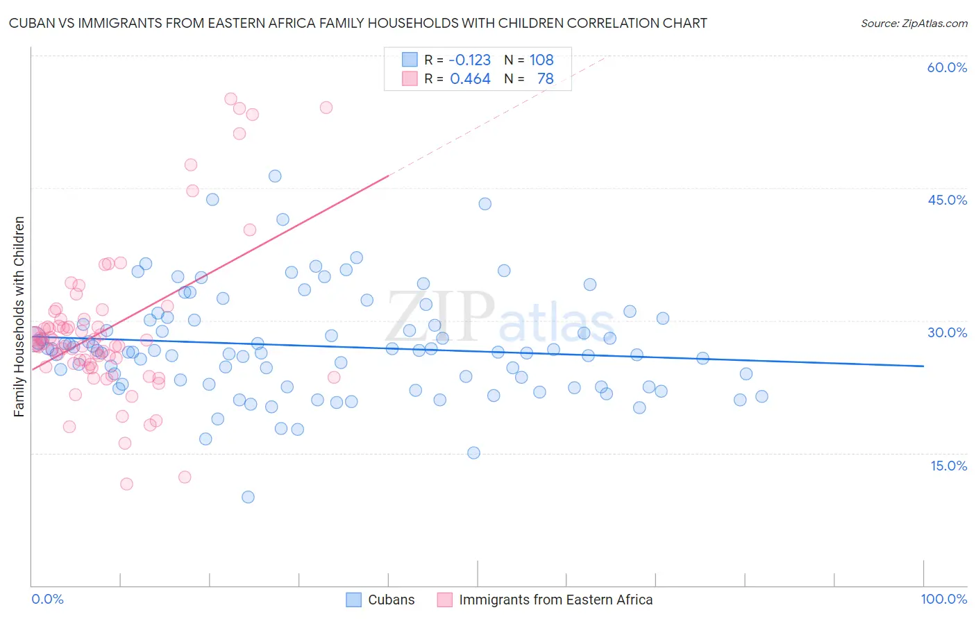 Cuban vs Immigrants from Eastern Africa Family Households with Children