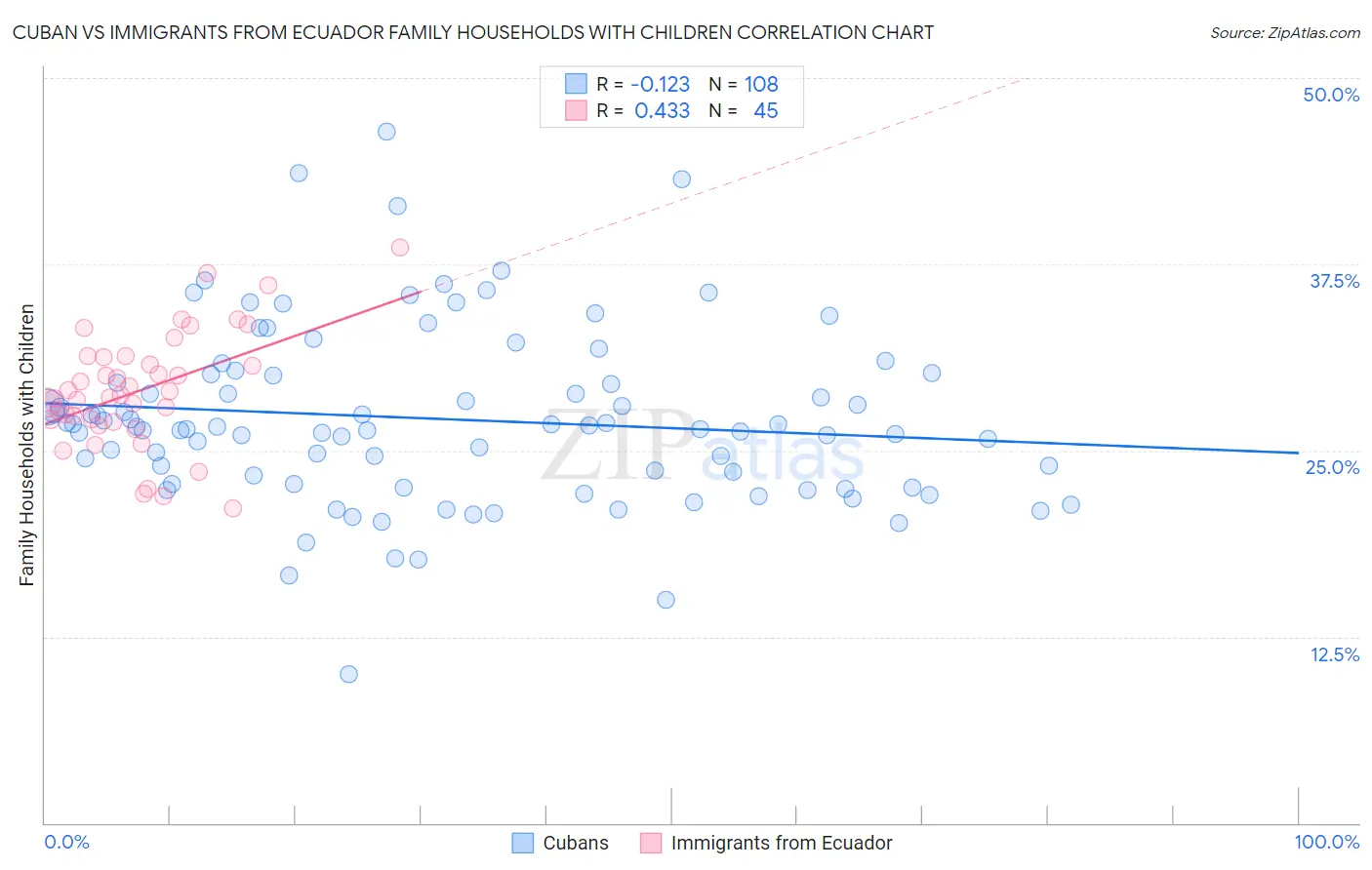Cuban vs Immigrants from Ecuador Family Households with Children