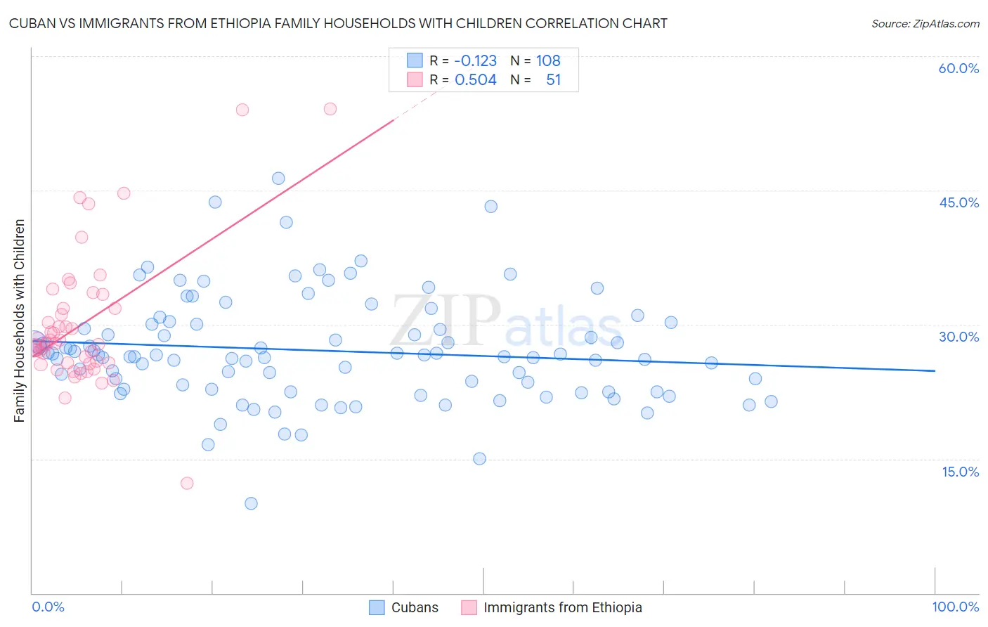 Cuban vs Immigrants from Ethiopia Family Households with Children