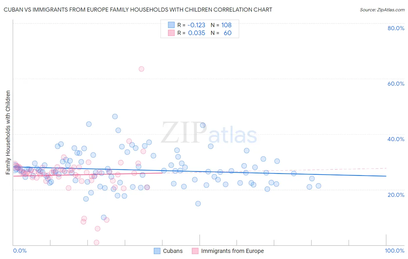 Cuban vs Immigrants from Europe Family Households with Children