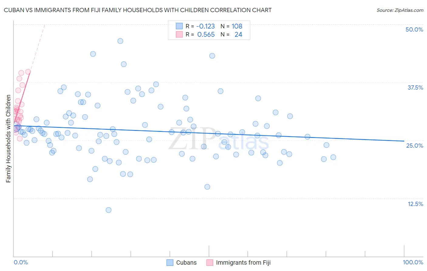 Cuban vs Immigrants from Fiji Family Households with Children
