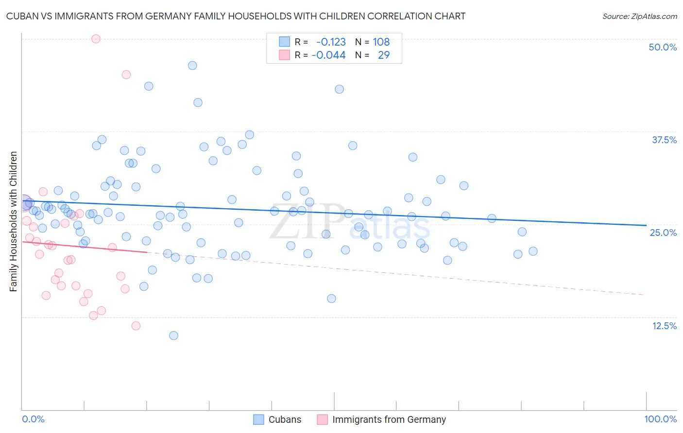 Cuban vs Immigrants from Germany Family Households with Children