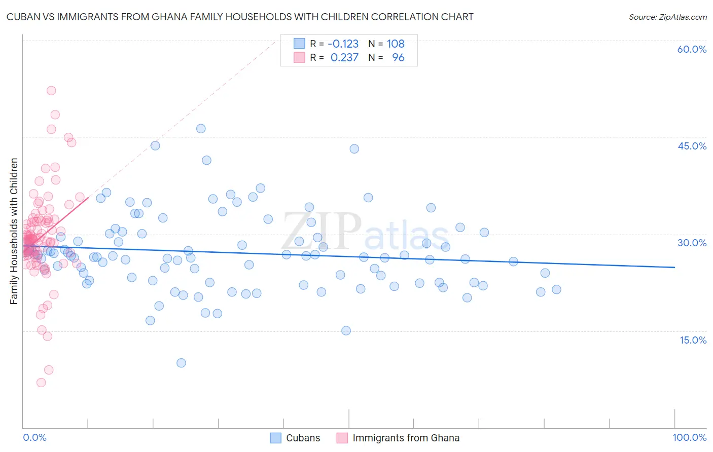 Cuban vs Immigrants from Ghana Family Households with Children