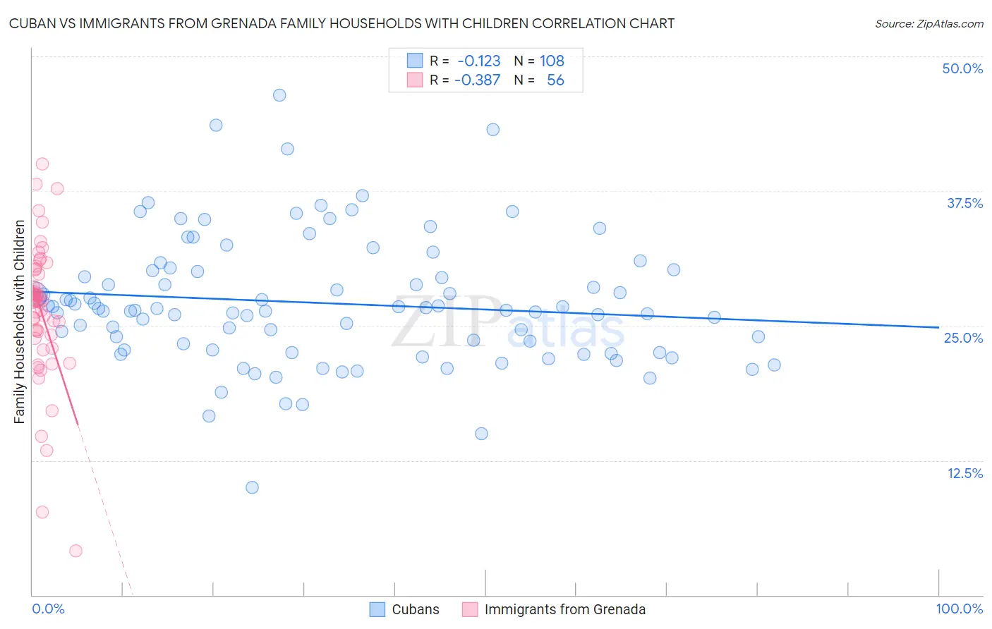 Cuban vs Immigrants from Grenada Family Households with Children