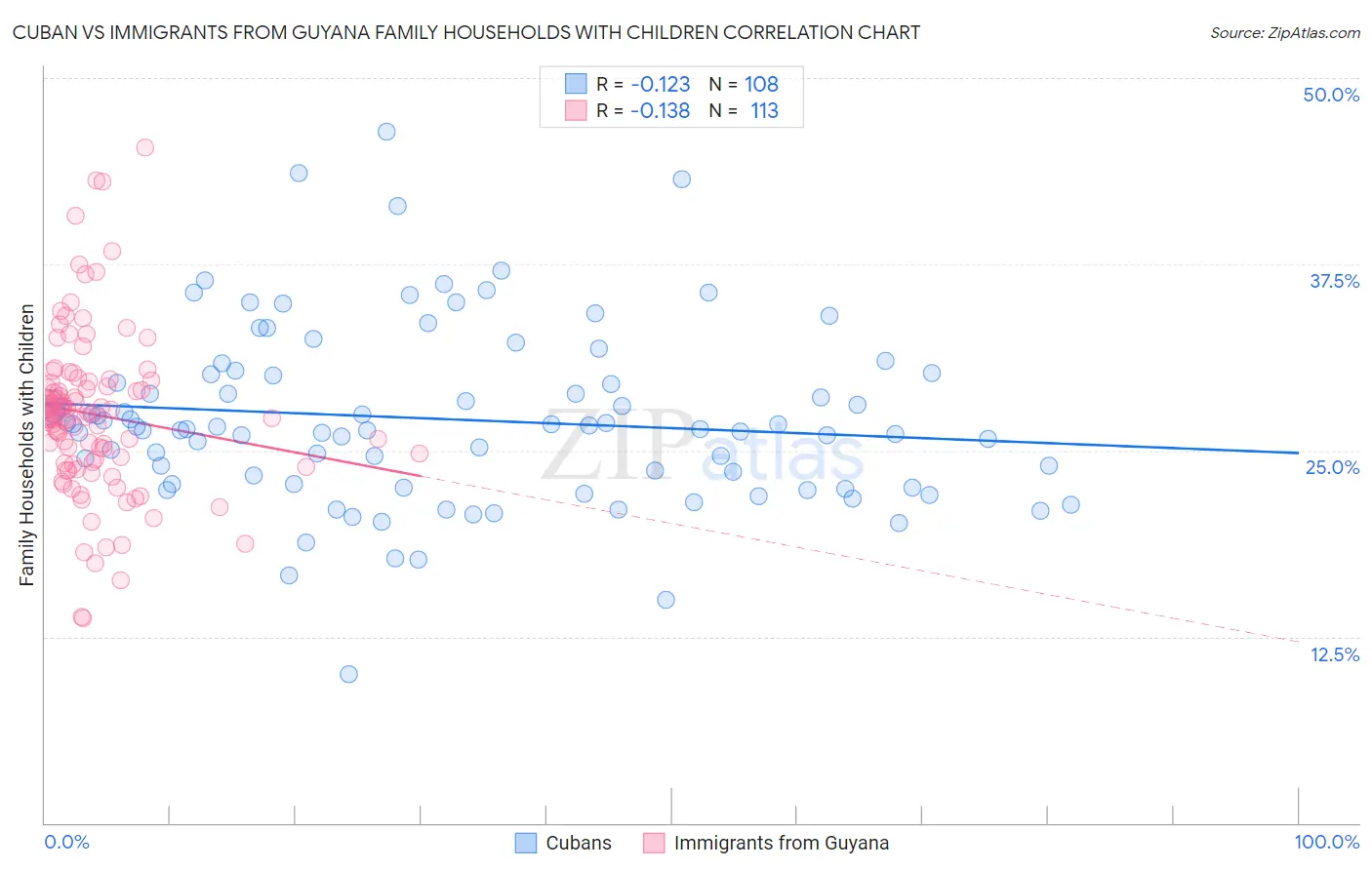 Cuban vs Immigrants from Guyana Family Households with Children