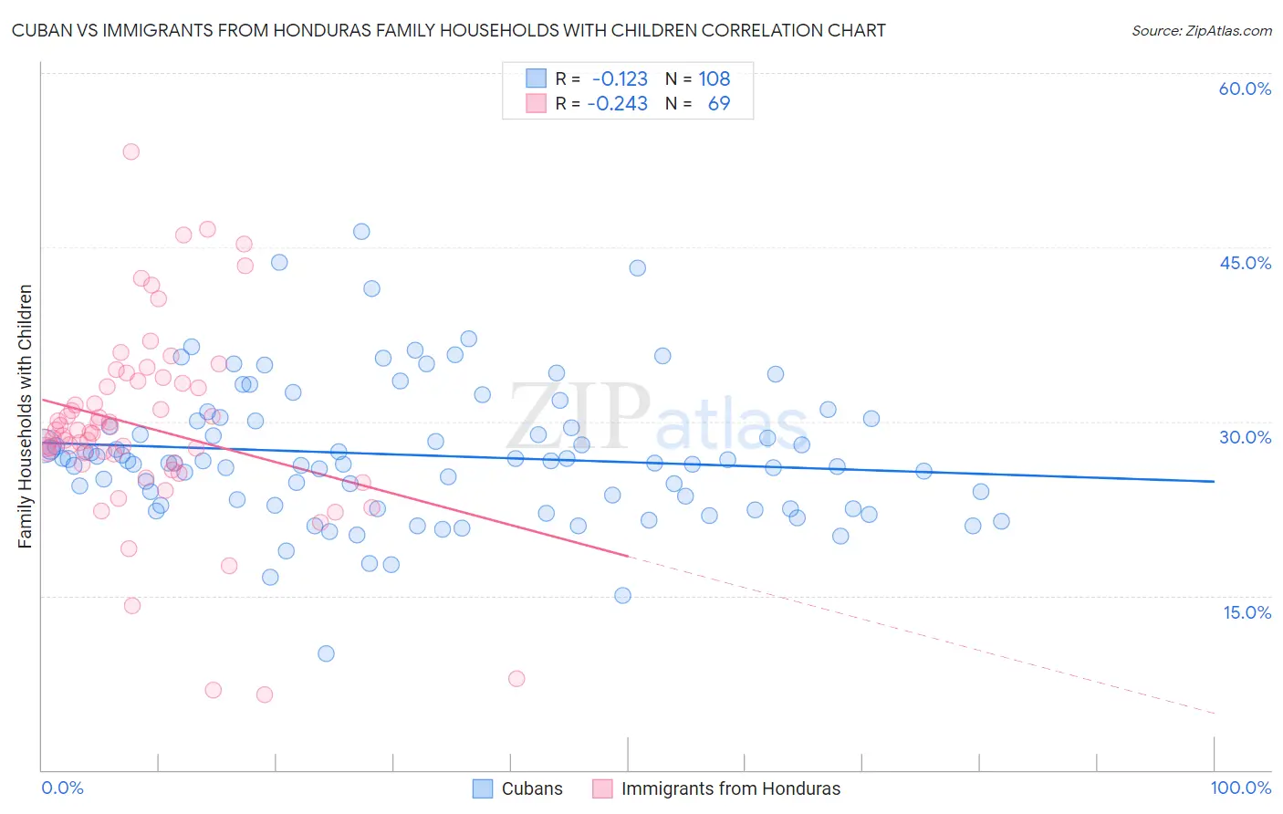 Cuban vs Immigrants from Honduras Family Households with Children