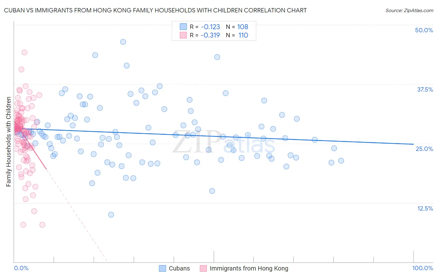 Cuban vs Immigrants from Hong Kong Family Households with Children