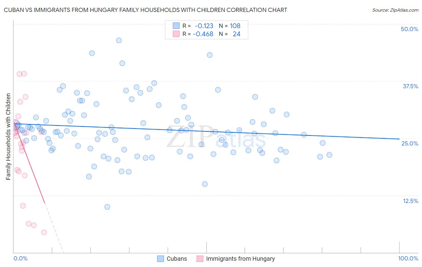 Cuban vs Immigrants from Hungary Family Households with Children