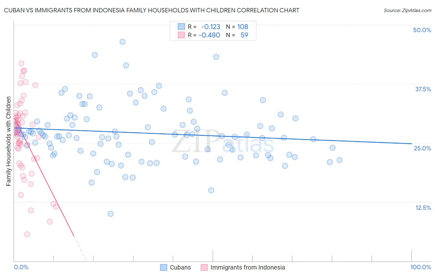 Cuban vs Immigrants from Indonesia Family Households with Children