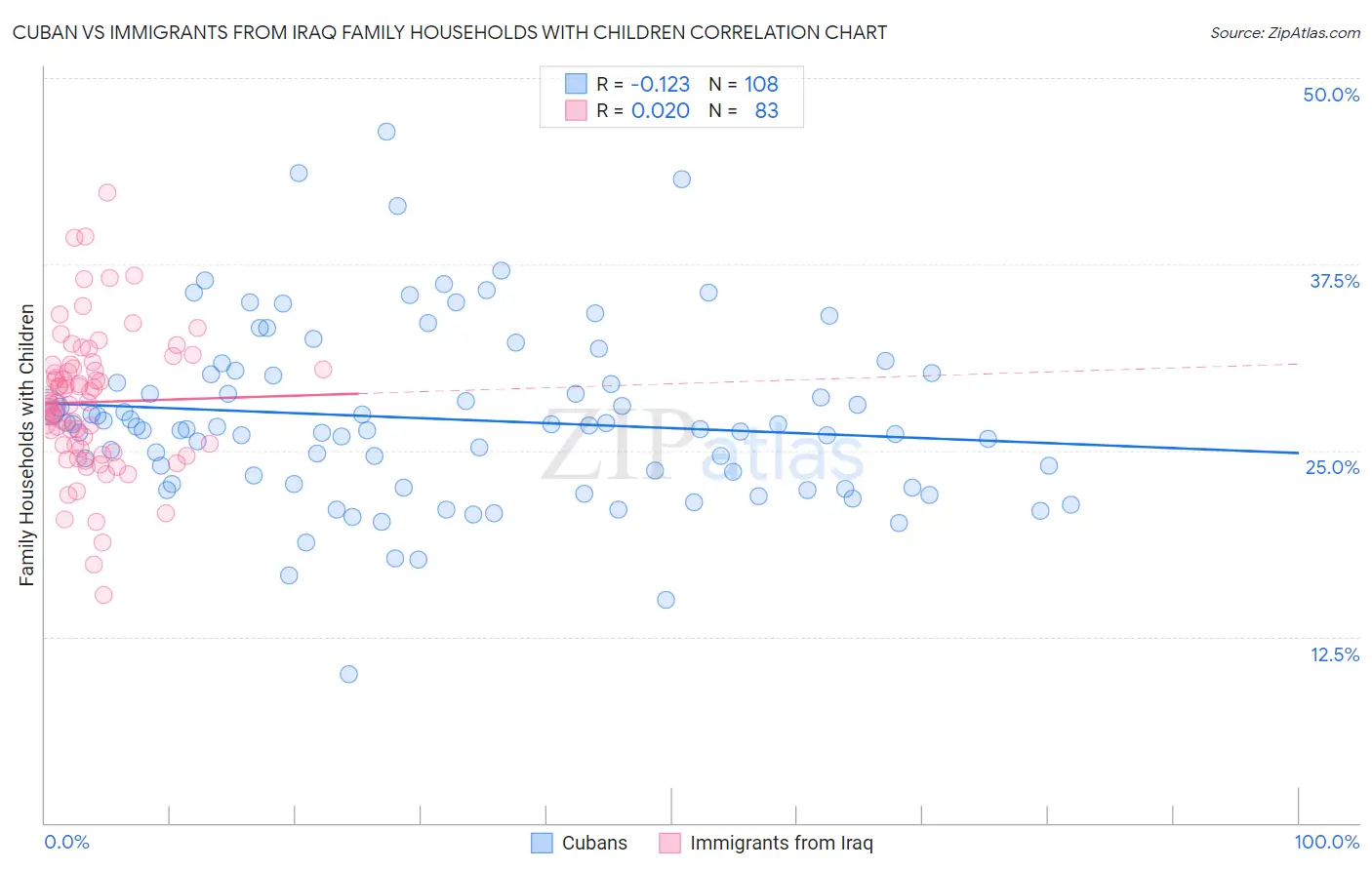 Cuban vs Immigrants from Iraq Family Households with Children