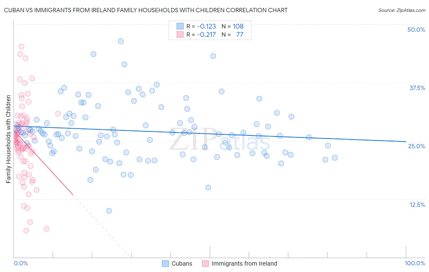Cuban vs Immigrants from Ireland Family Households with Children