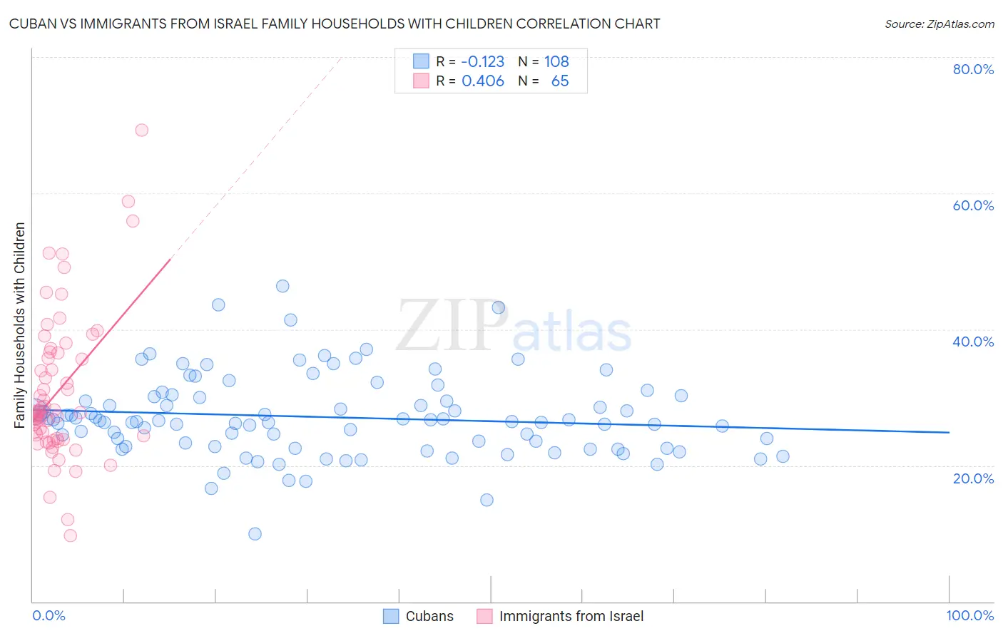 Cuban vs Immigrants from Israel Family Households with Children