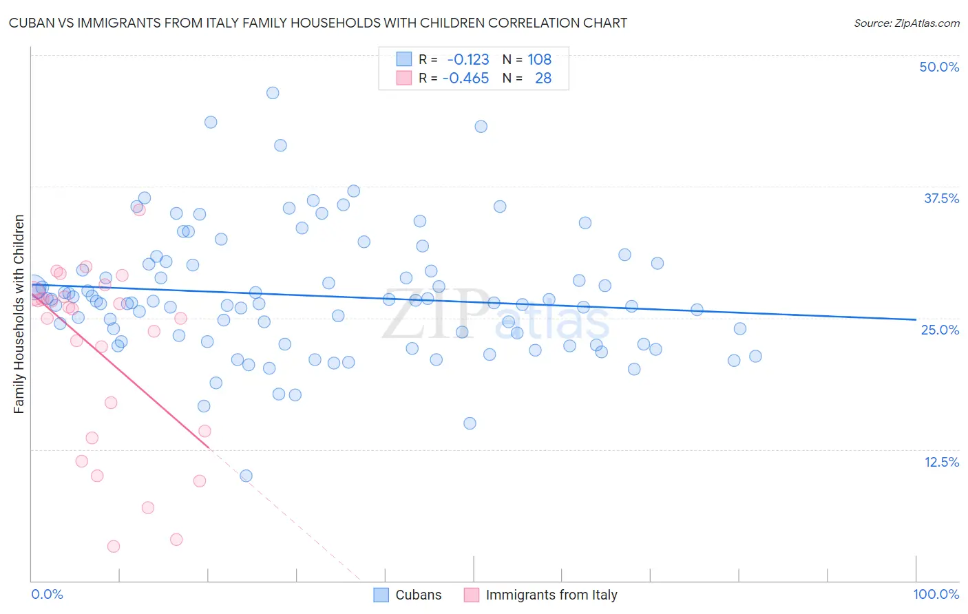 Cuban vs Immigrants from Italy Family Households with Children
