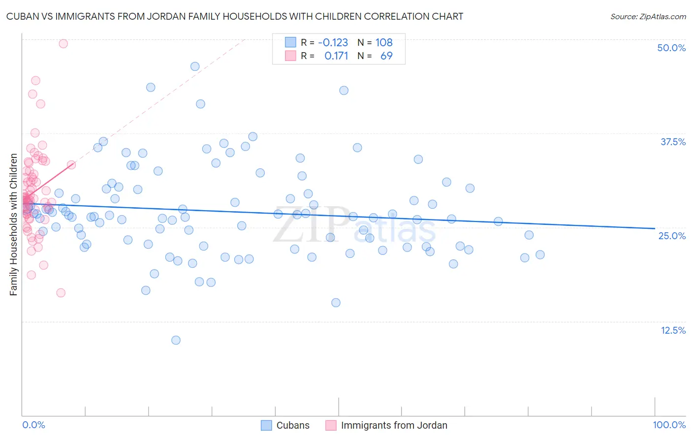Cuban vs Immigrants from Jordan Family Households with Children