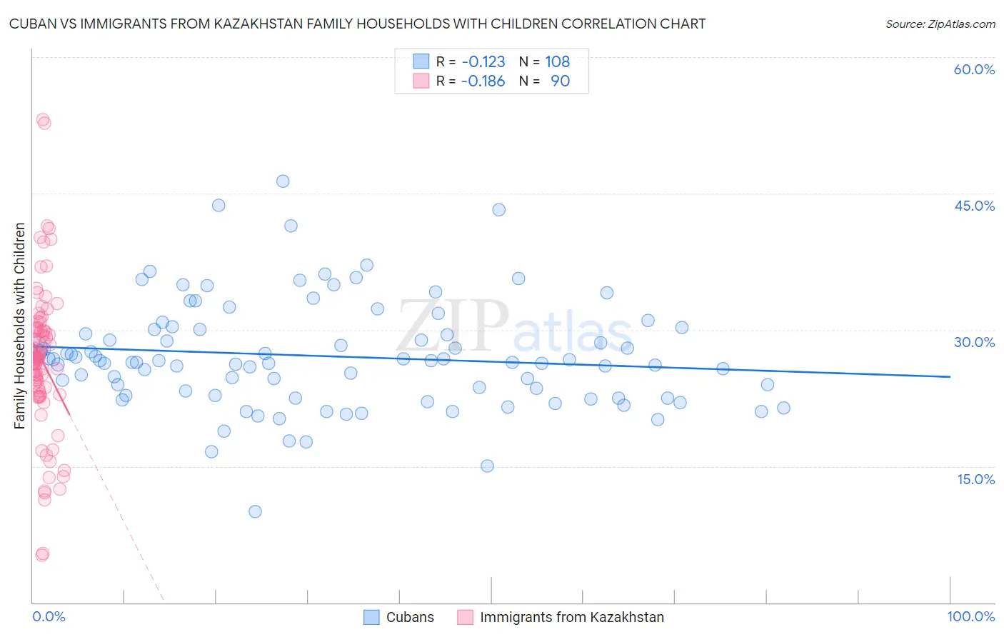 Cuban vs Immigrants from Kazakhstan Family Households with Children