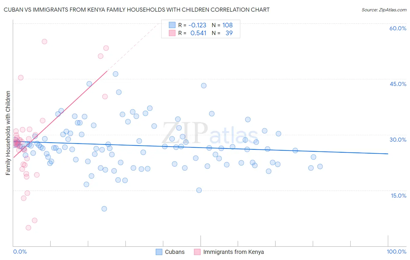 Cuban vs Immigrants from Kenya Family Households with Children