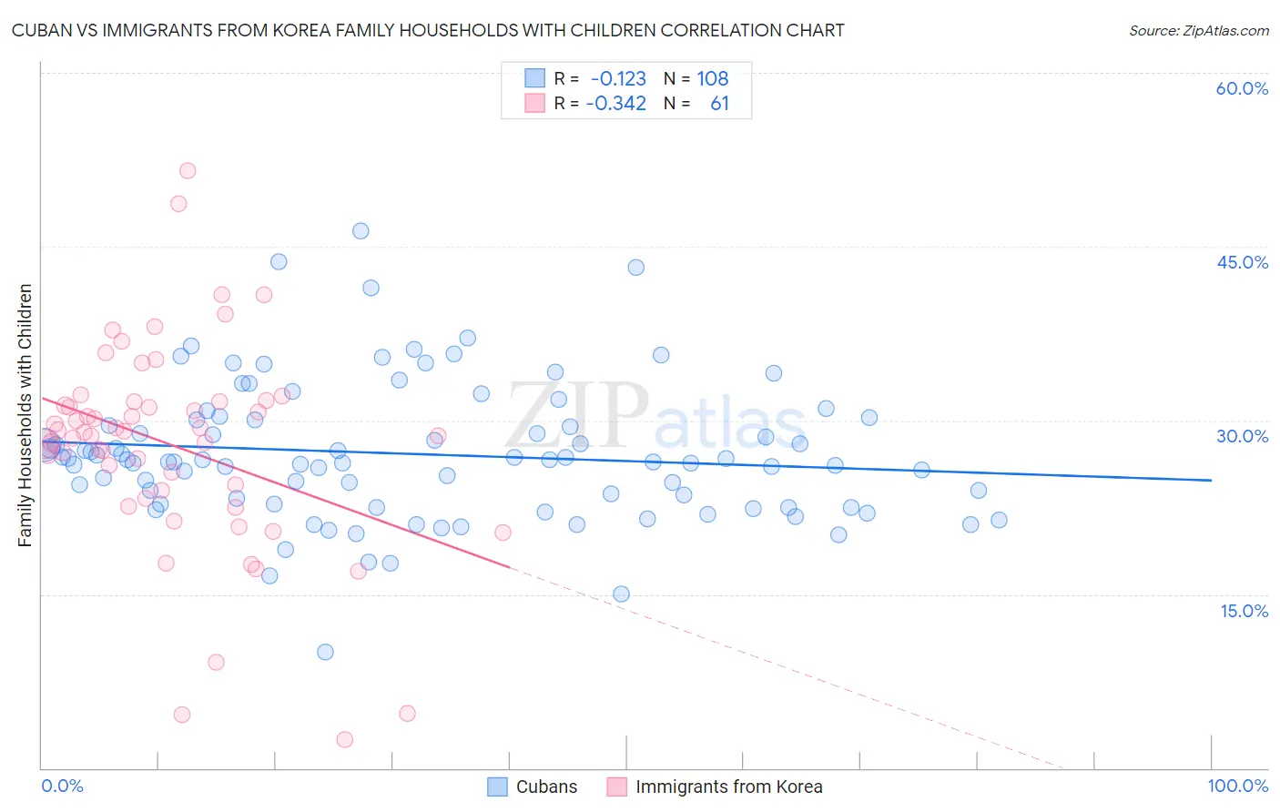 Cuban vs Immigrants from Korea Family Households with Children