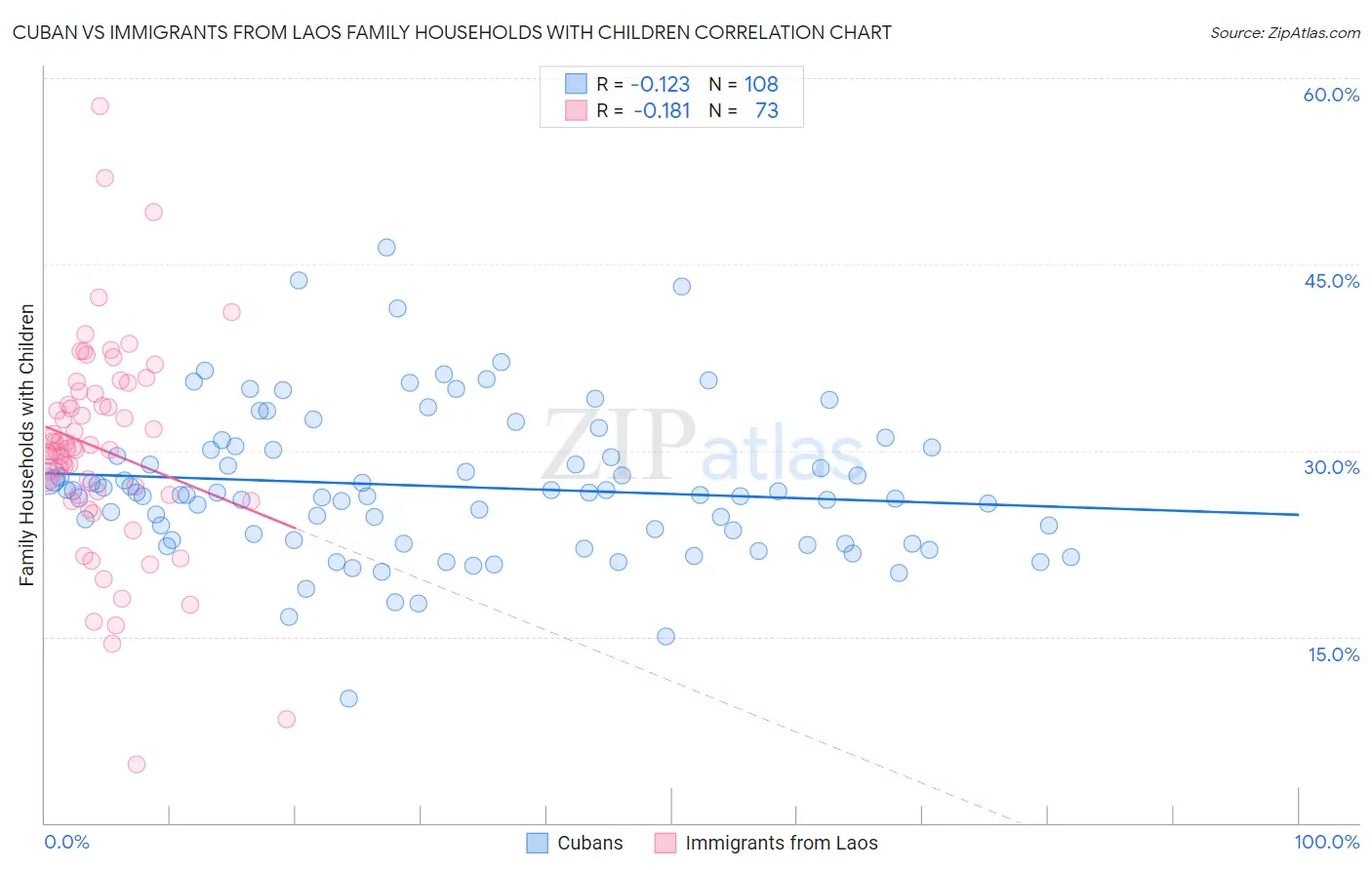 Cuban vs Immigrants from Laos Family Households with Children
