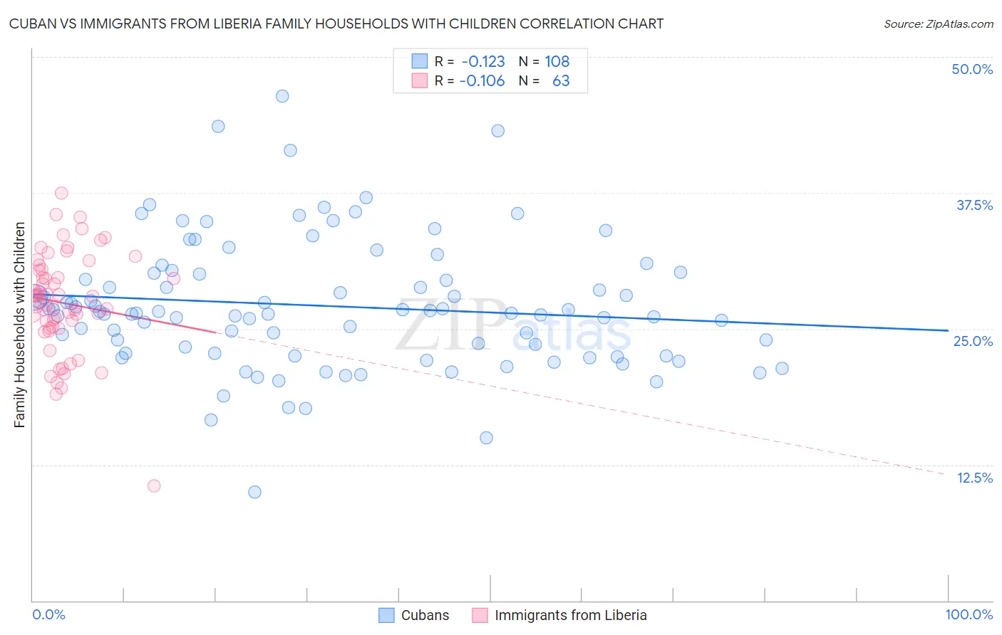 Cuban vs Immigrants from Liberia Family Households with Children