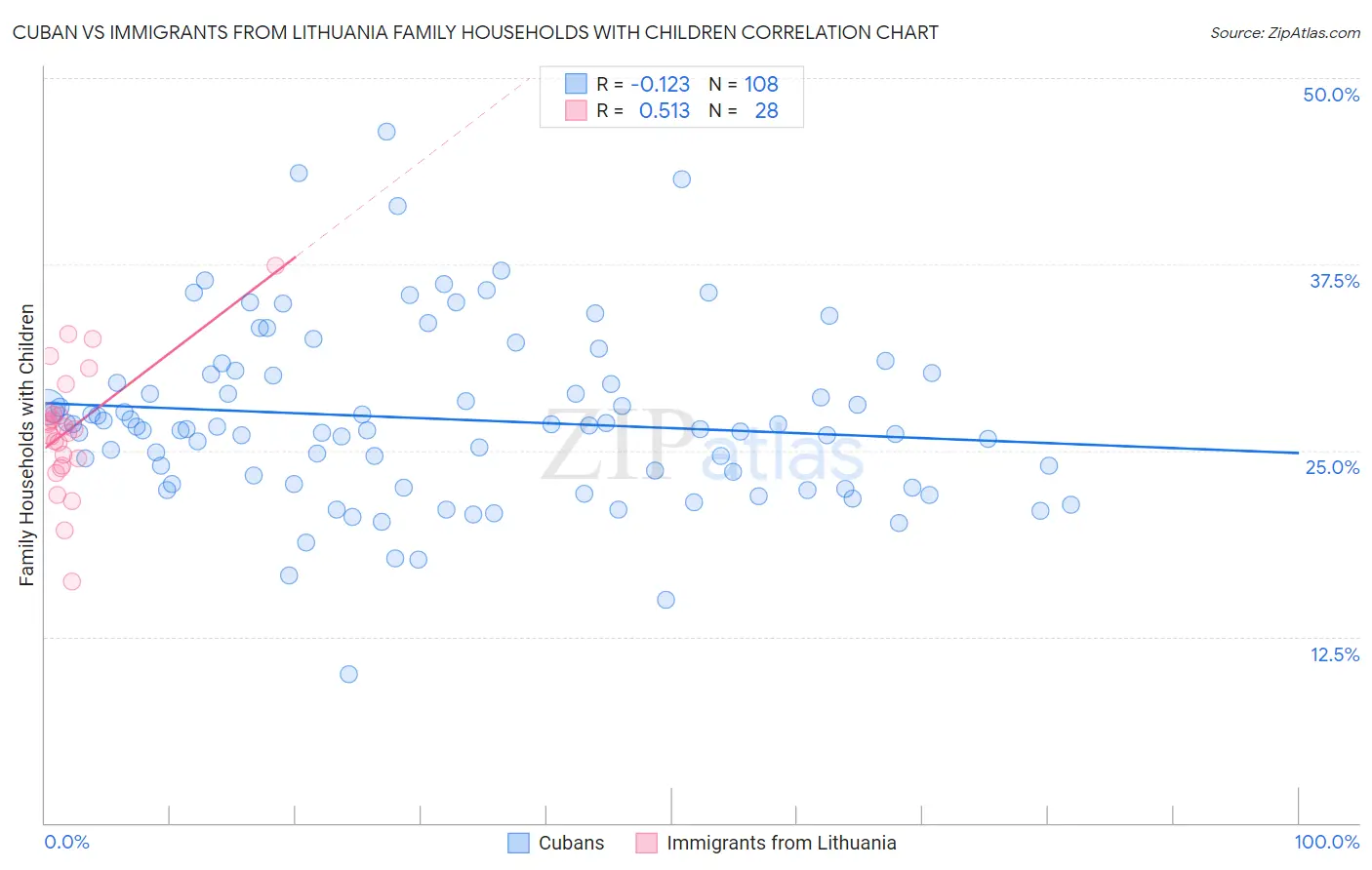 Cuban vs Immigrants from Lithuania Family Households with Children