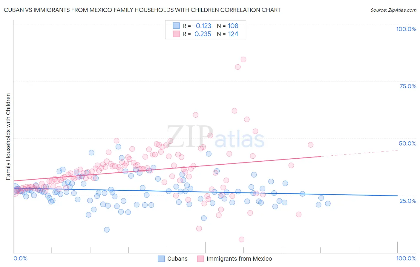 Cuban vs Immigrants from Mexico Family Households with Children