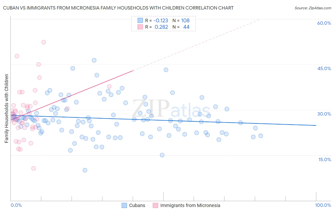 Cuban vs Immigrants from Micronesia Family Households with Children