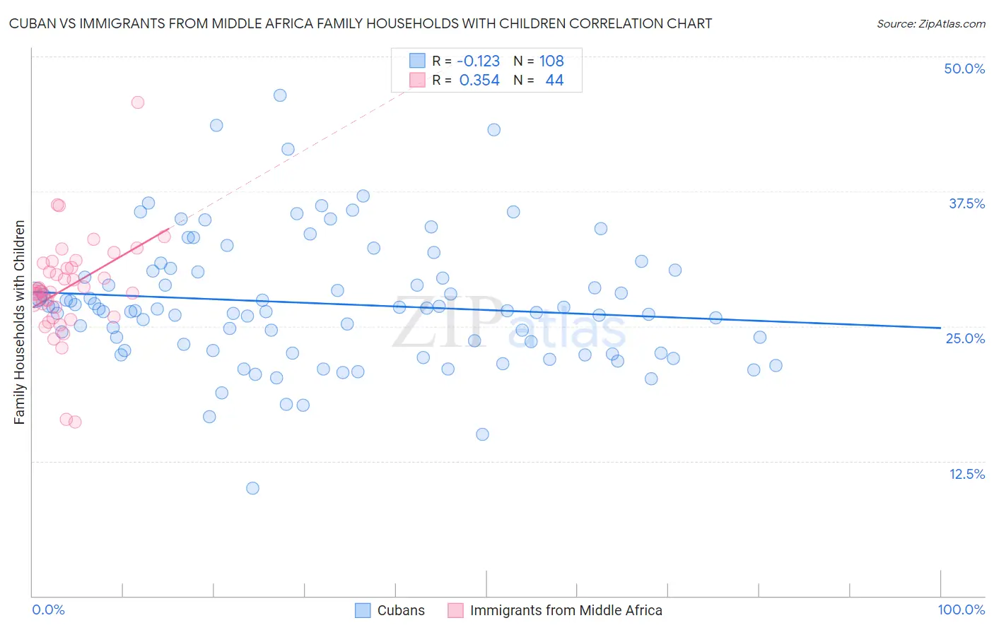 Cuban vs Immigrants from Middle Africa Family Households with Children