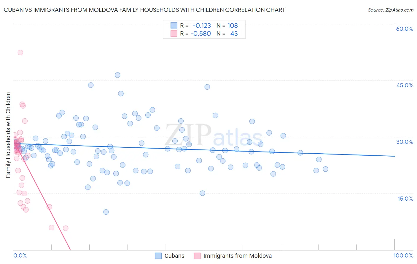 Cuban vs Immigrants from Moldova Family Households with Children