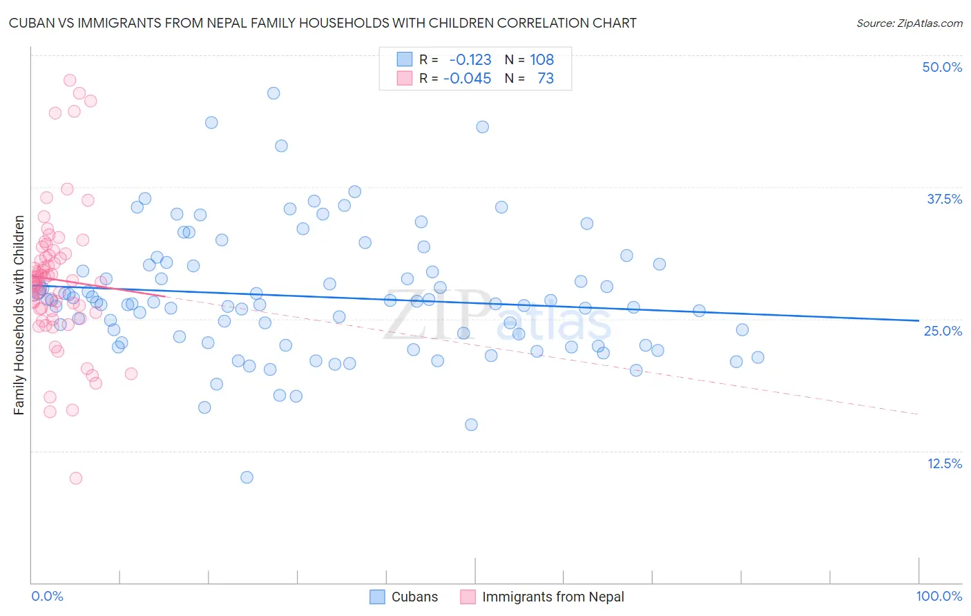 Cuban vs Immigrants from Nepal Family Households with Children