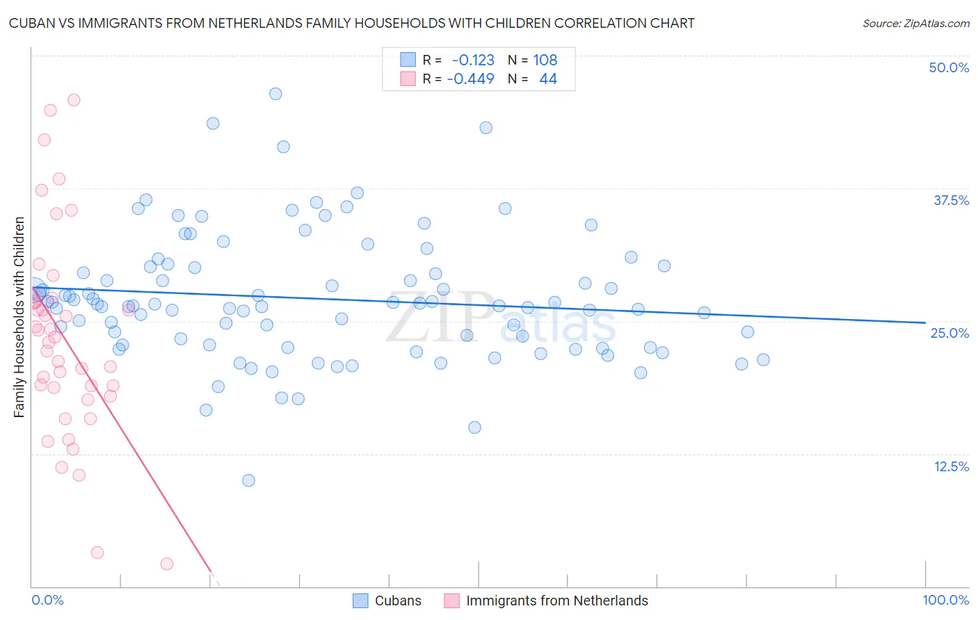 Cuban vs Immigrants from Netherlands Family Households with Children