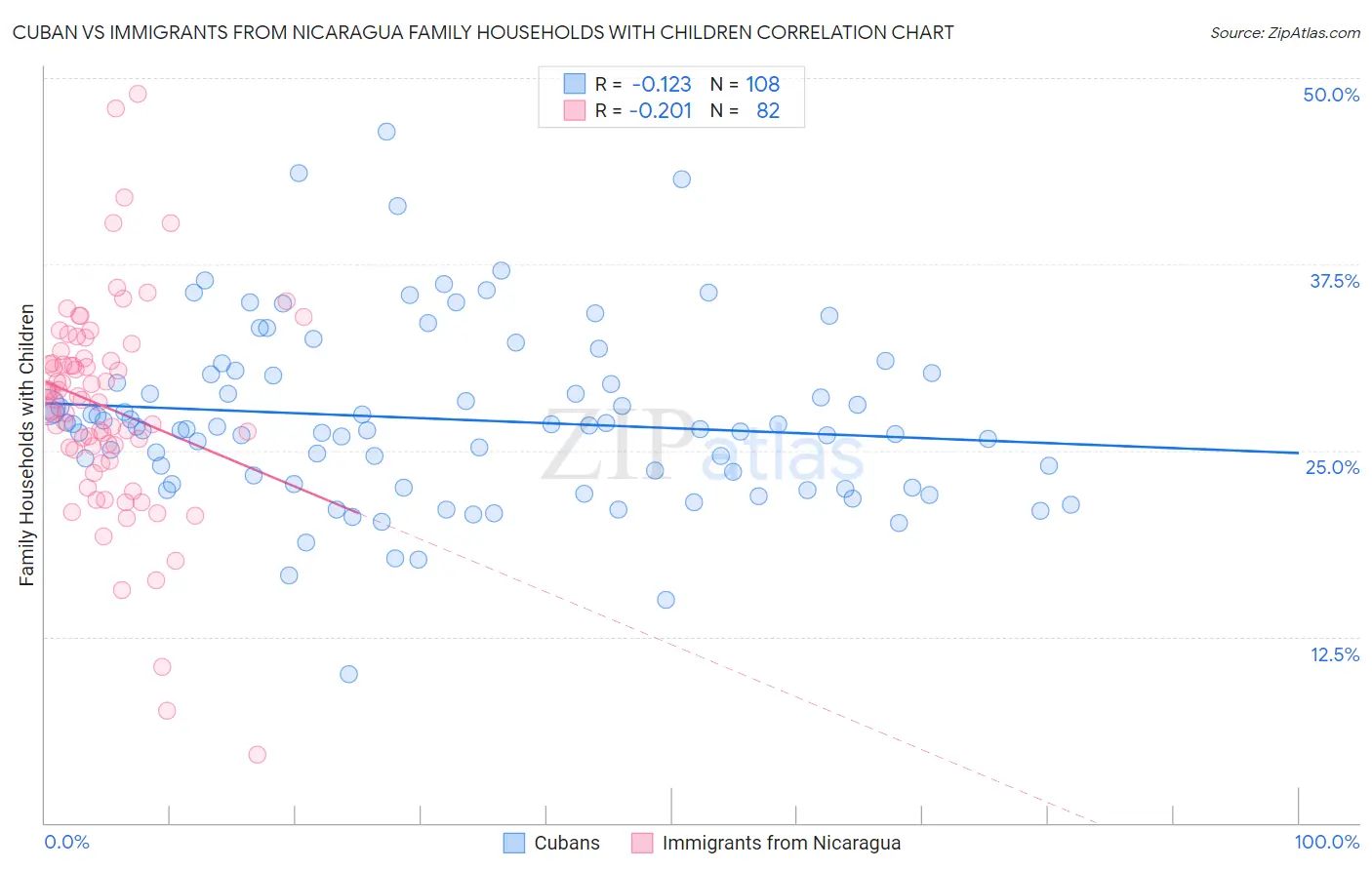 Cuban vs Immigrants from Nicaragua Family Households with Children