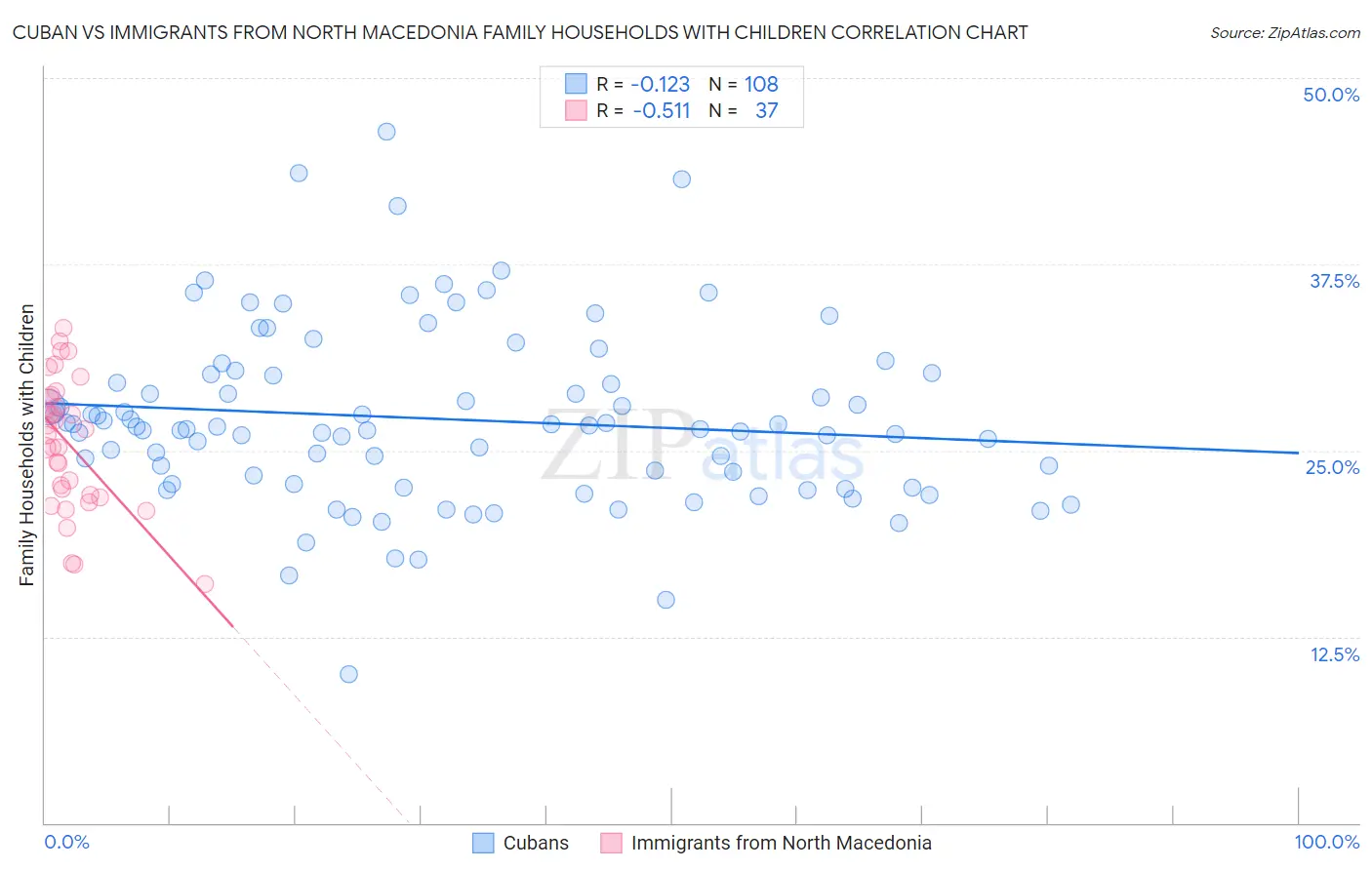 Cuban vs Immigrants from North Macedonia Family Households with Children