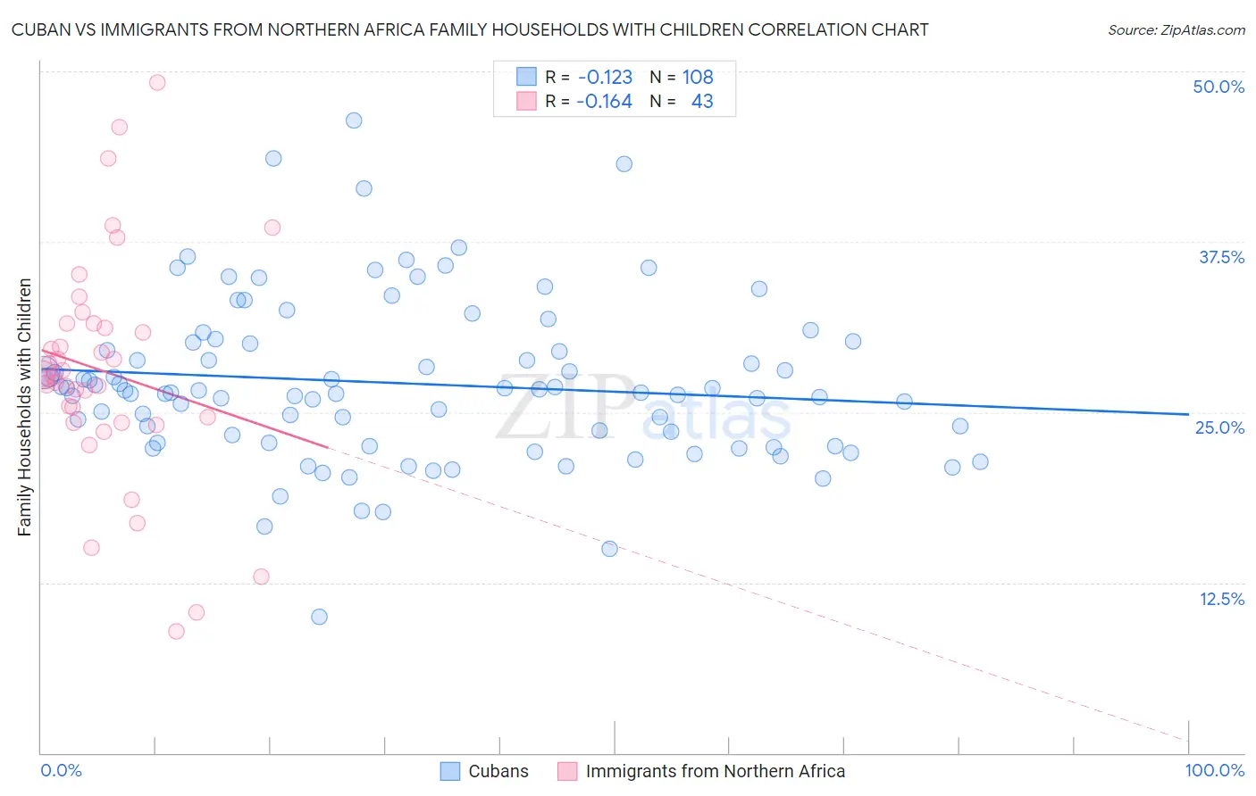 Cuban vs Immigrants from Northern Africa Family Households with Children