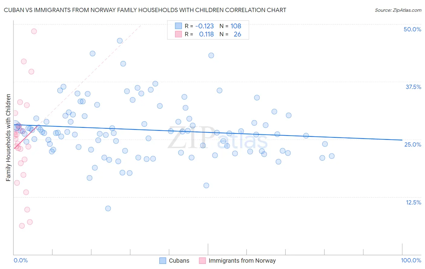 Cuban vs Immigrants from Norway Family Households with Children