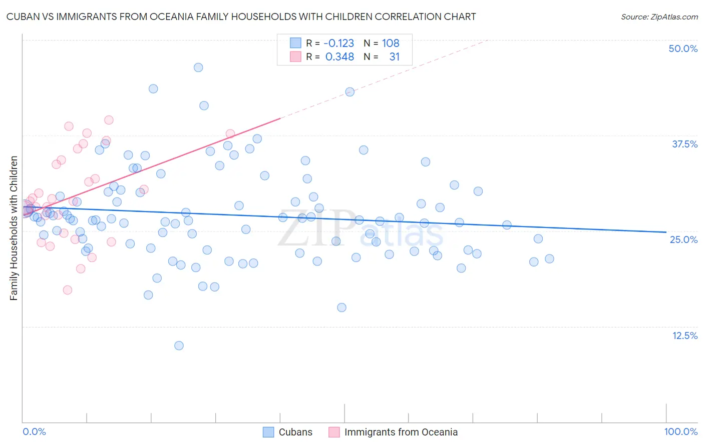 Cuban vs Immigrants from Oceania Family Households with Children