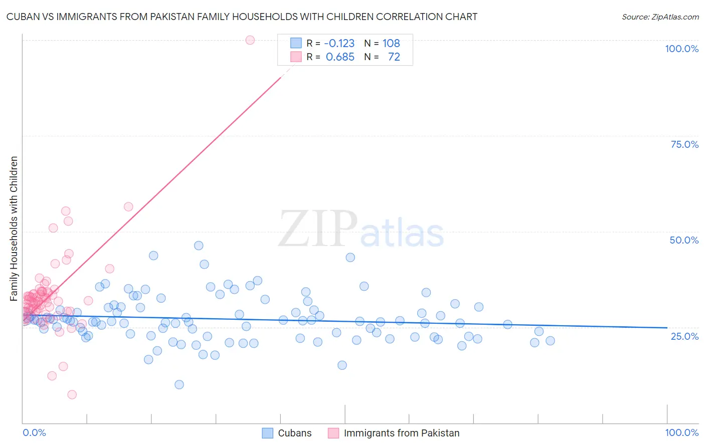 Cuban vs Immigrants from Pakistan Family Households with Children