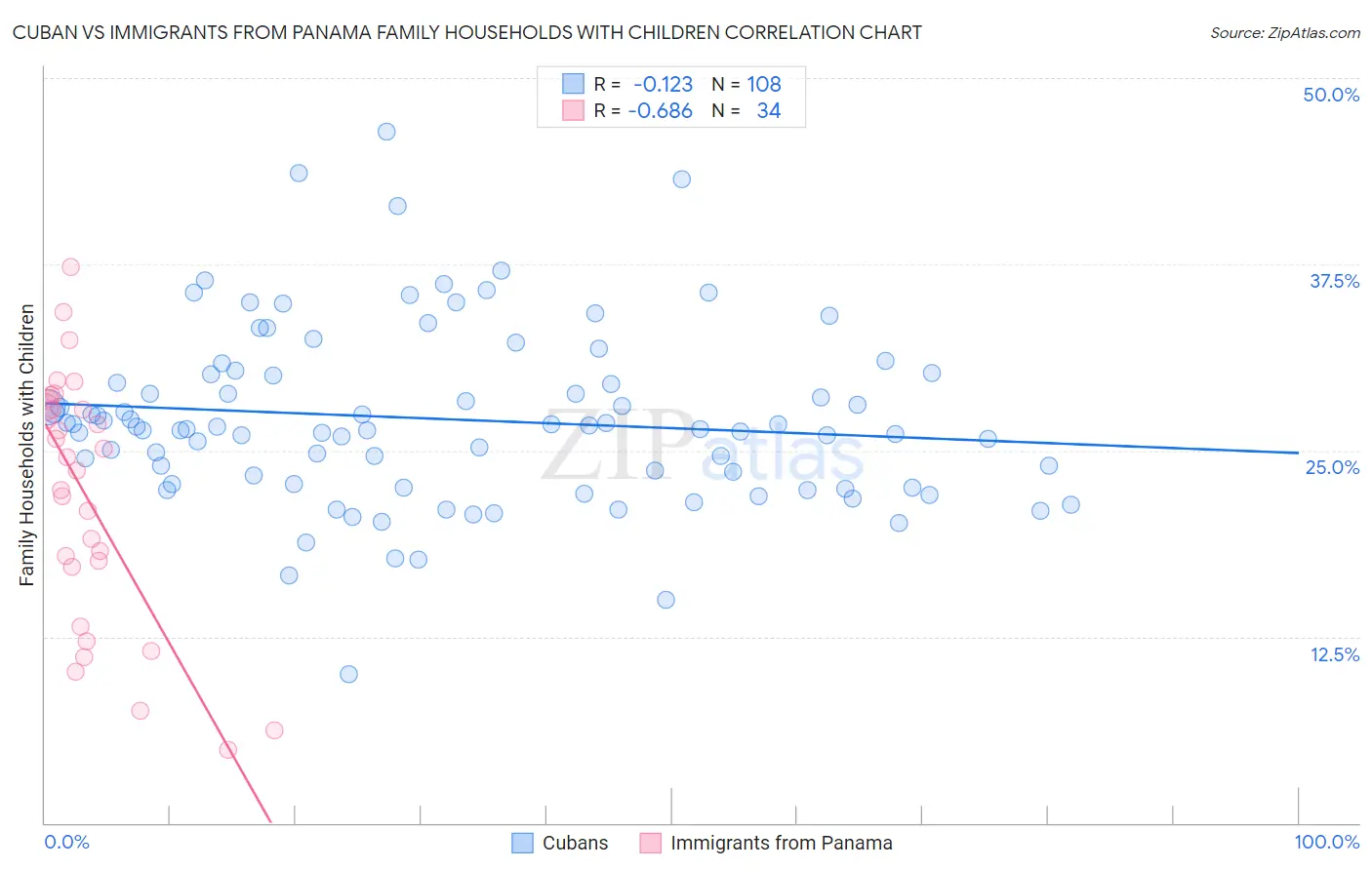 Cuban vs Immigrants from Panama Family Households with Children