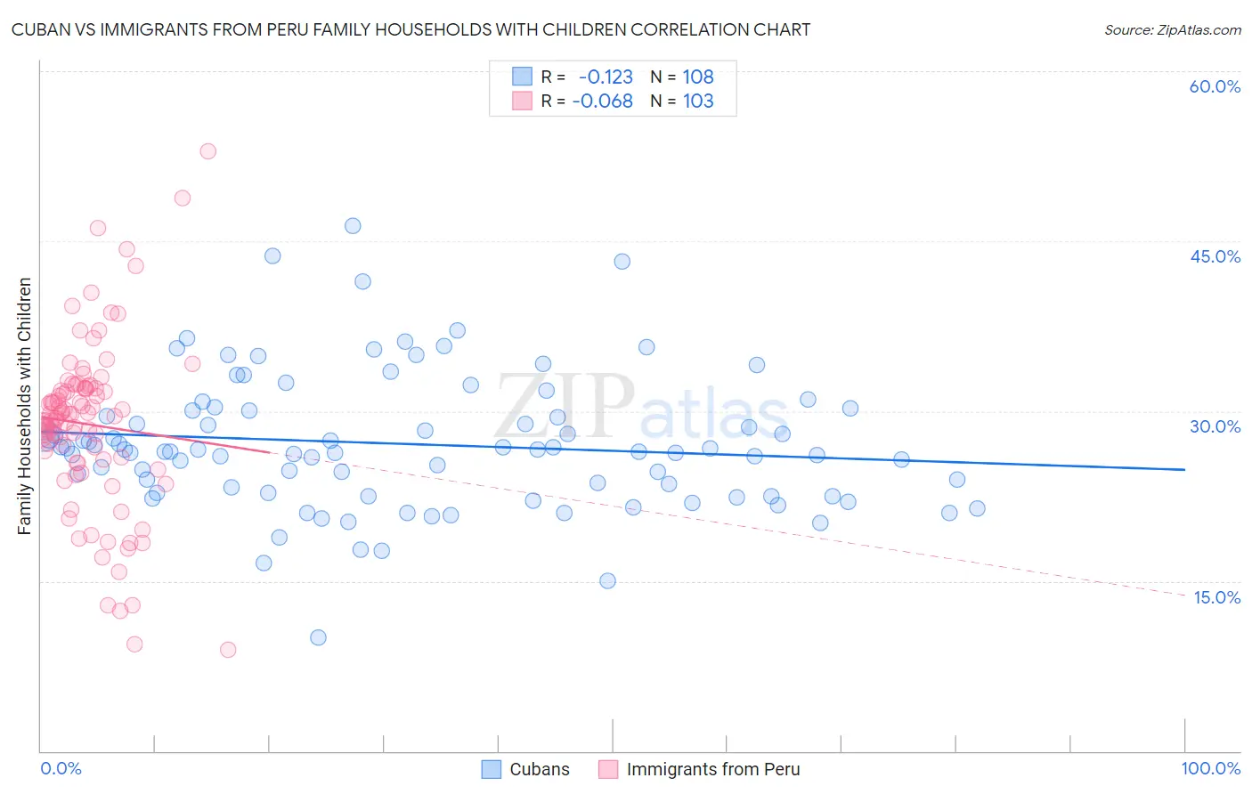 Cuban vs Immigrants from Peru Family Households with Children