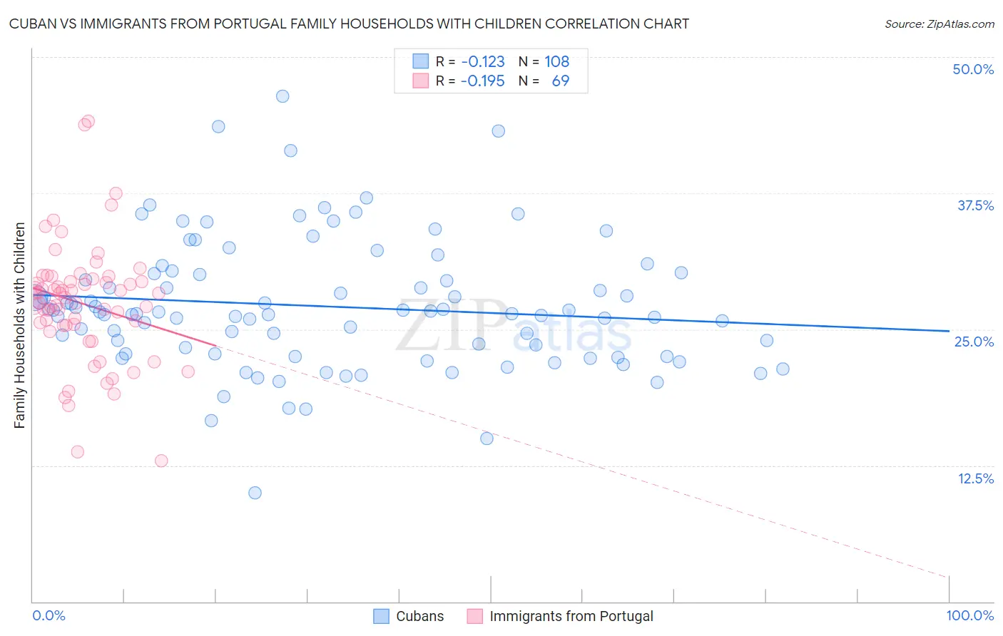 Cuban vs Immigrants from Portugal Family Households with Children