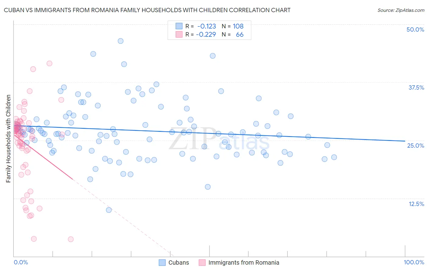 Cuban vs Immigrants from Romania Family Households with Children