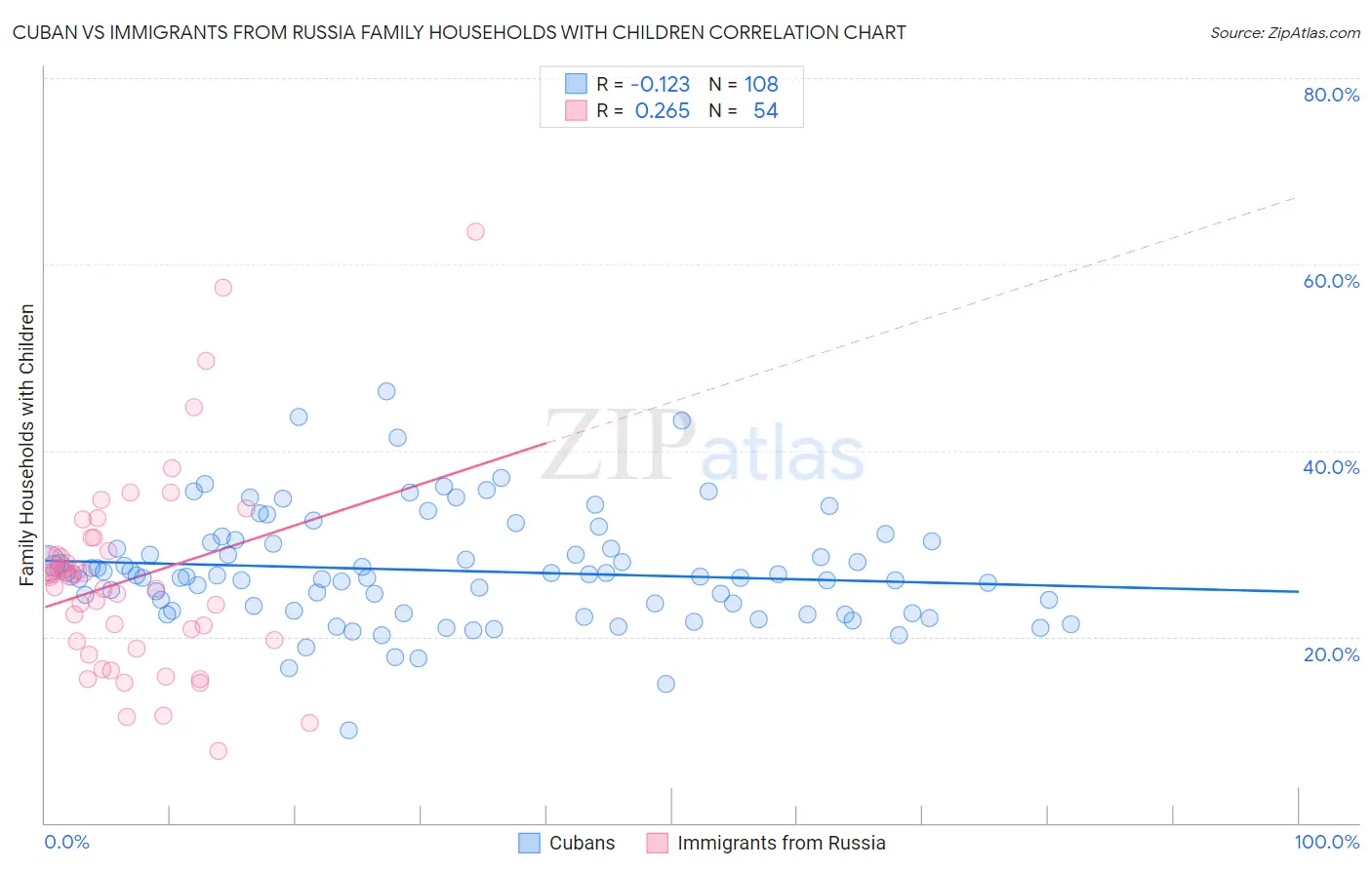 Cuban vs Immigrants from Russia Family Households with Children